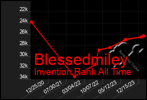 Total Graph of Blessedmiley