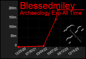 Total Graph of Blessedmiley