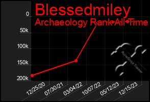 Total Graph of Blessedmiley