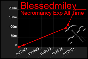 Total Graph of Blessedmiley