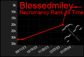 Total Graph of Blessedmiley