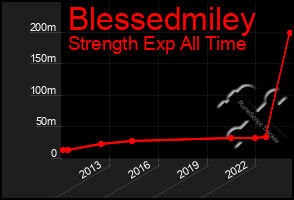 Total Graph of Blessedmiley