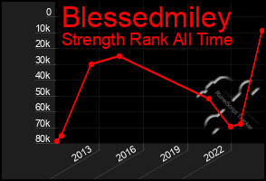 Total Graph of Blessedmiley