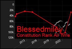 Total Graph of Blessedmiley