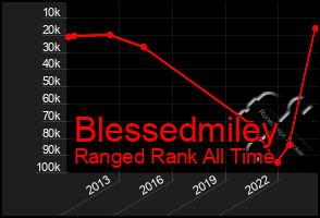 Total Graph of Blessedmiley