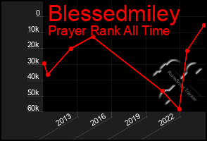 Total Graph of Blessedmiley