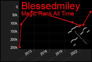 Total Graph of Blessedmiley