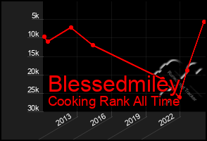 Total Graph of Blessedmiley