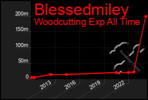 Total Graph of Blessedmiley