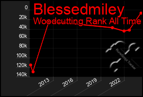 Total Graph of Blessedmiley