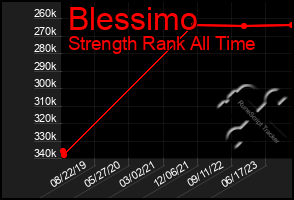 Total Graph of Blessimo
