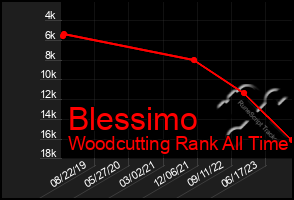 Total Graph of Blessimo