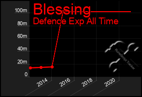 Total Graph of Blessing