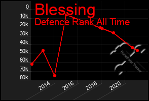 Total Graph of Blessing