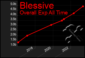 Total Graph of Blessive