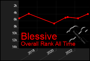 Total Graph of Blessive