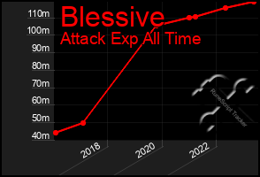 Total Graph of Blessive