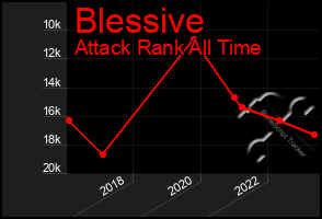 Total Graph of Blessive