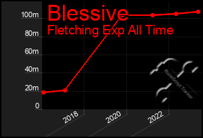 Total Graph of Blessive