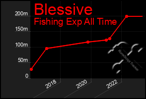 Total Graph of Blessive