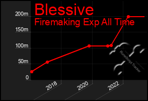 Total Graph of Blessive