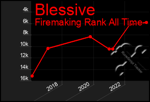 Total Graph of Blessive