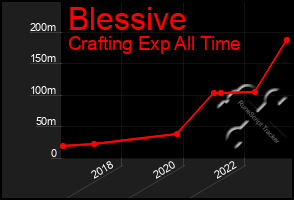 Total Graph of Blessive