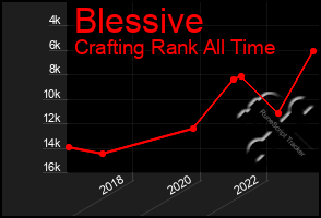 Total Graph of Blessive