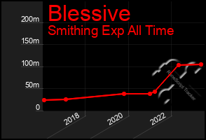 Total Graph of Blessive