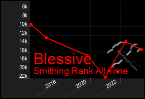 Total Graph of Blessive