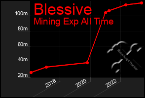 Total Graph of Blessive