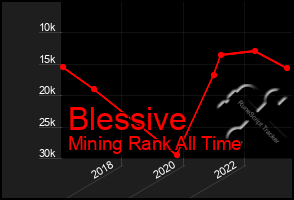 Total Graph of Blessive