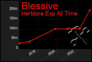 Total Graph of Blessive