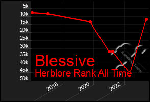 Total Graph of Blessive