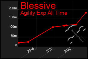 Total Graph of Blessive