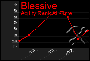 Total Graph of Blessive