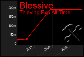 Total Graph of Blessive