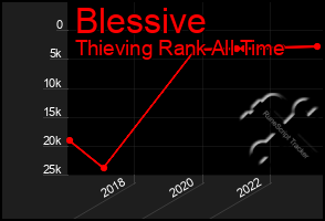 Total Graph of Blessive