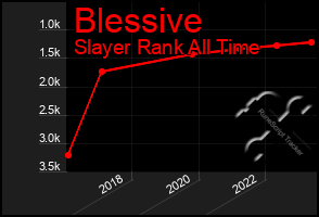 Total Graph of Blessive