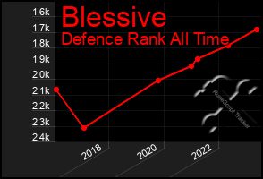 Total Graph of Blessive