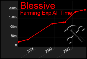 Total Graph of Blessive