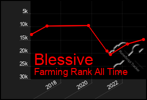 Total Graph of Blessive