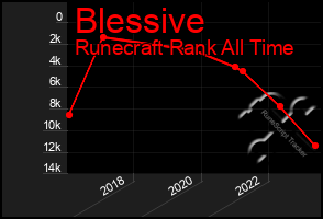 Total Graph of Blessive