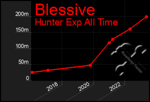 Total Graph of Blessive