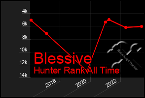 Total Graph of Blessive