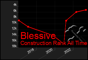 Total Graph of Blessive