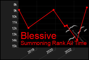 Total Graph of Blessive