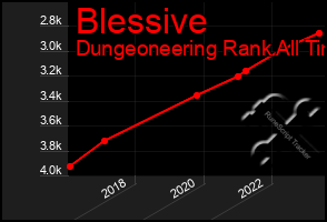 Total Graph of Blessive