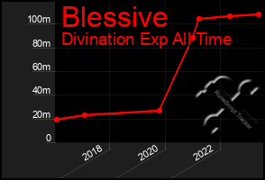 Total Graph of Blessive