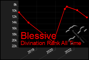 Total Graph of Blessive